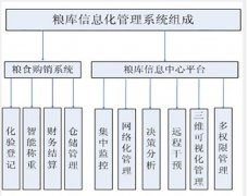 衡安稱重軟件一卡通數字糧庫系統方案